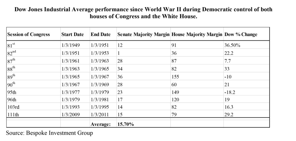 Table of Dow Jones Industrial Average performance since World War 2