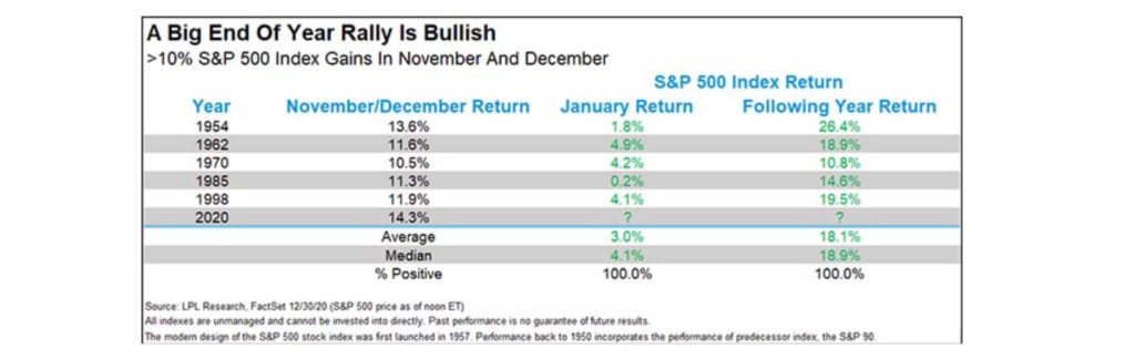 Table - A Big End of Year Rally ends Bullish