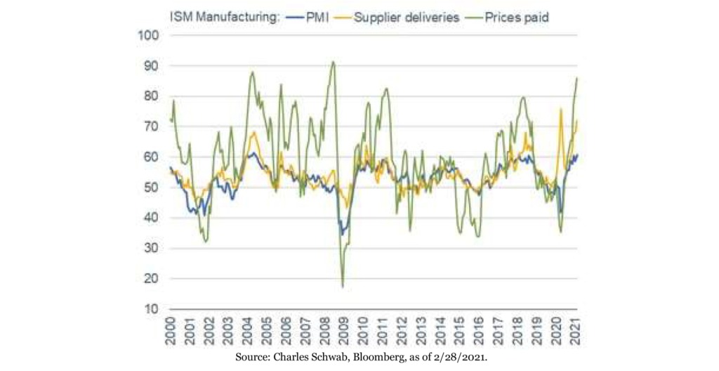 Overlapping line-graphs: ISM Manufacturing, PMI, Supplier Deliveries, Prices Paid