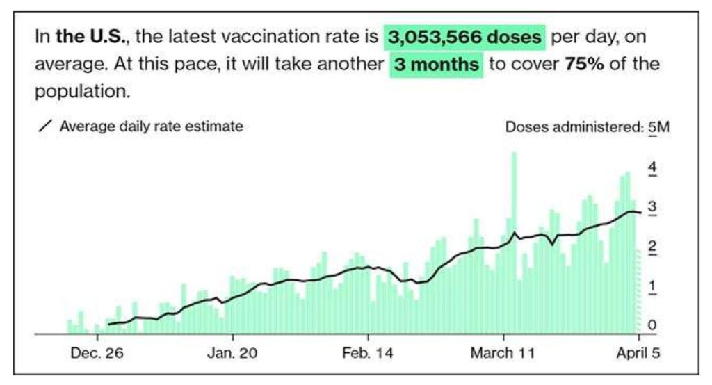 Graph illustrating vaccination rates between Dec and April