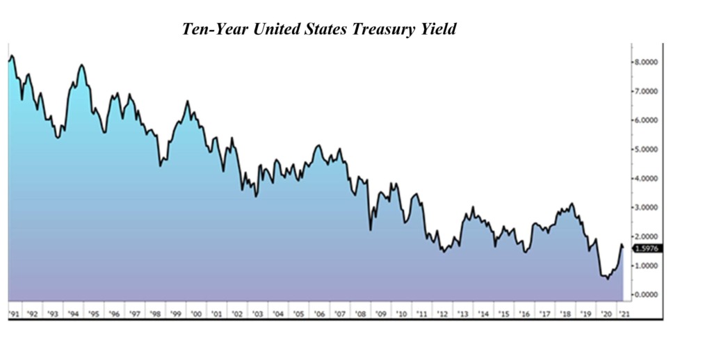 Graph of Ten Year US Treasury Yield