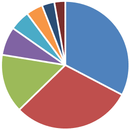 Concentrated Growth Pie Chart