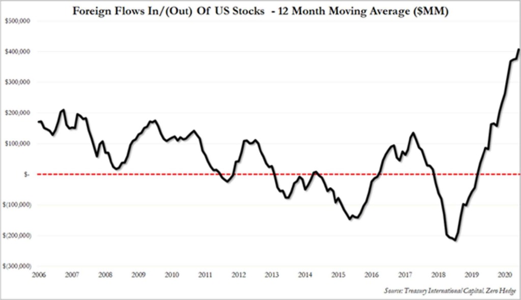 Line graph of foreign flows (in/out) in US Stock 12mo avg