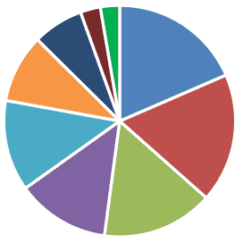 Graph showing portfolio snapshot - Pie Chart