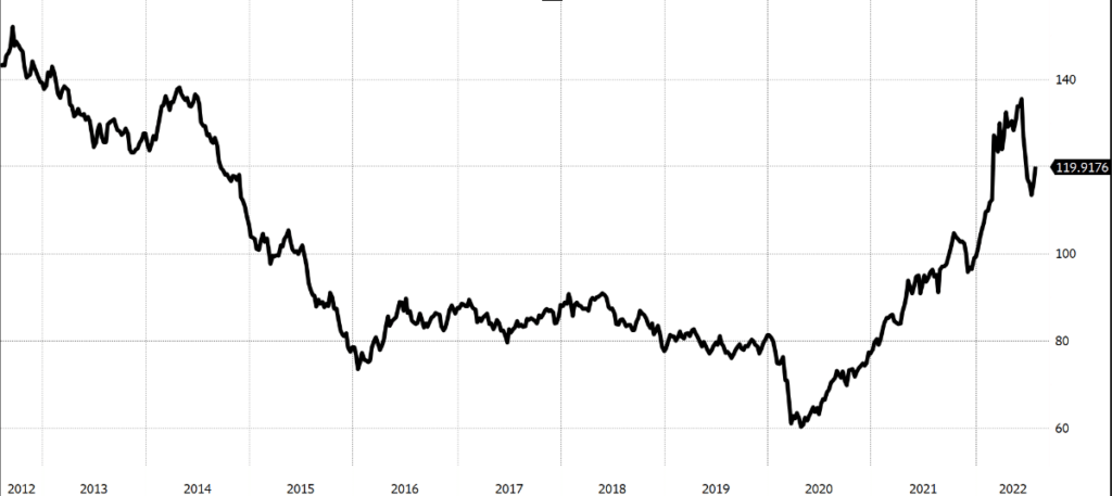 Graph showing Bloomberg Commodity Index