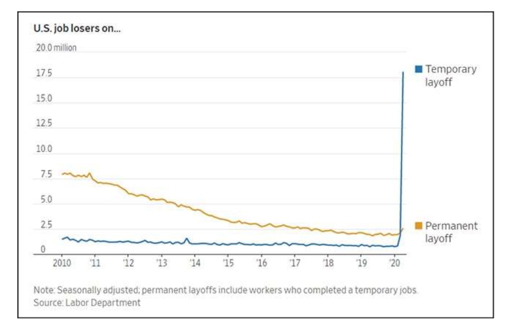 Graph showing temporary and permanent job losses from 2010 to 2020