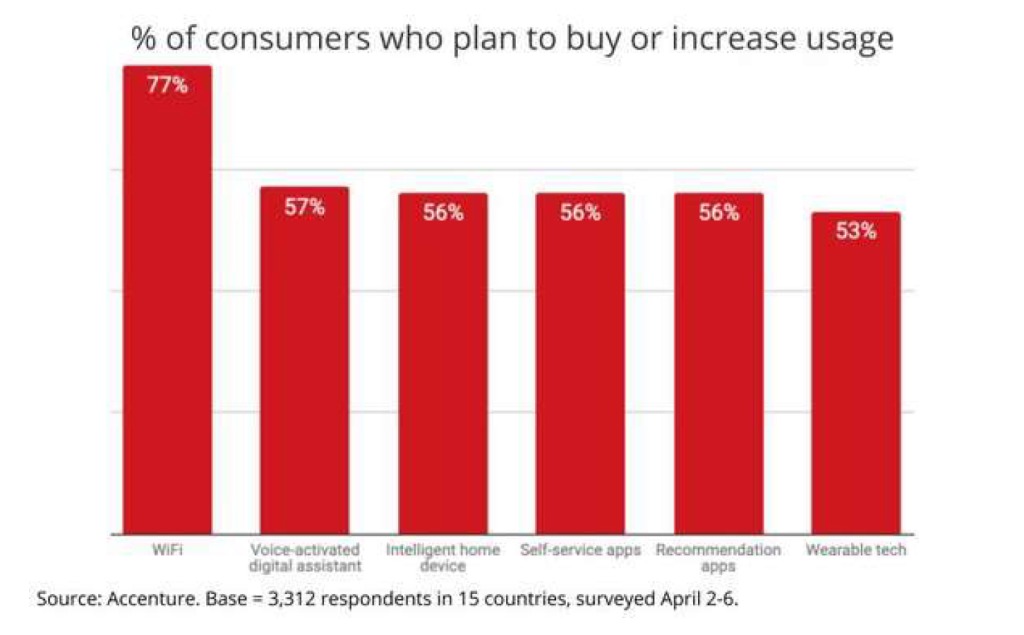 Graph of % of consumers who plan to buy or increase usage