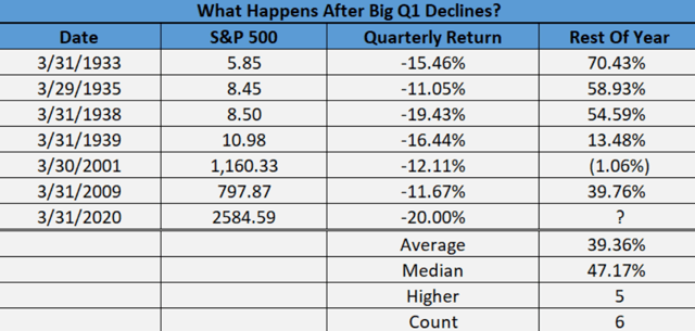 Table - What happens after the big Q1 decline?