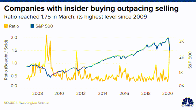 Graph of Companies with insider buying outpacing selling
