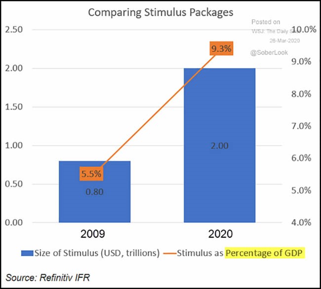Graph comparing stimulus packages between 2009 and 2020
