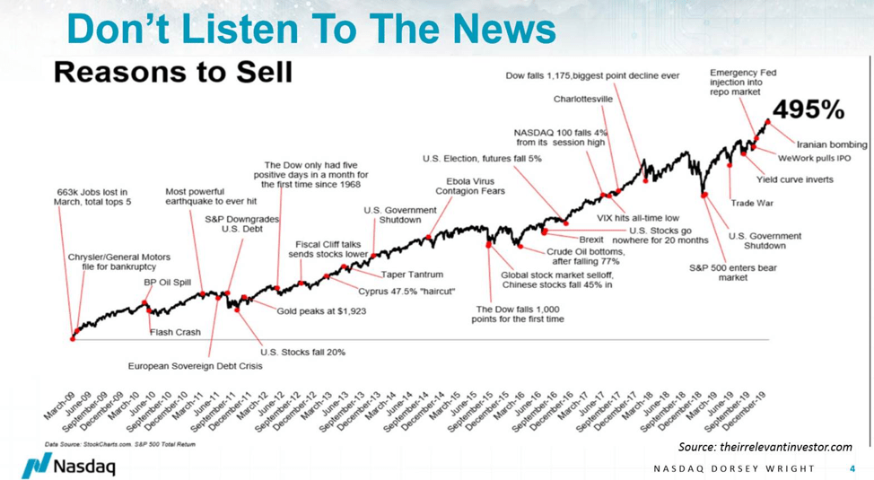 Graph - Don't listen to the News - Reasons to Sell