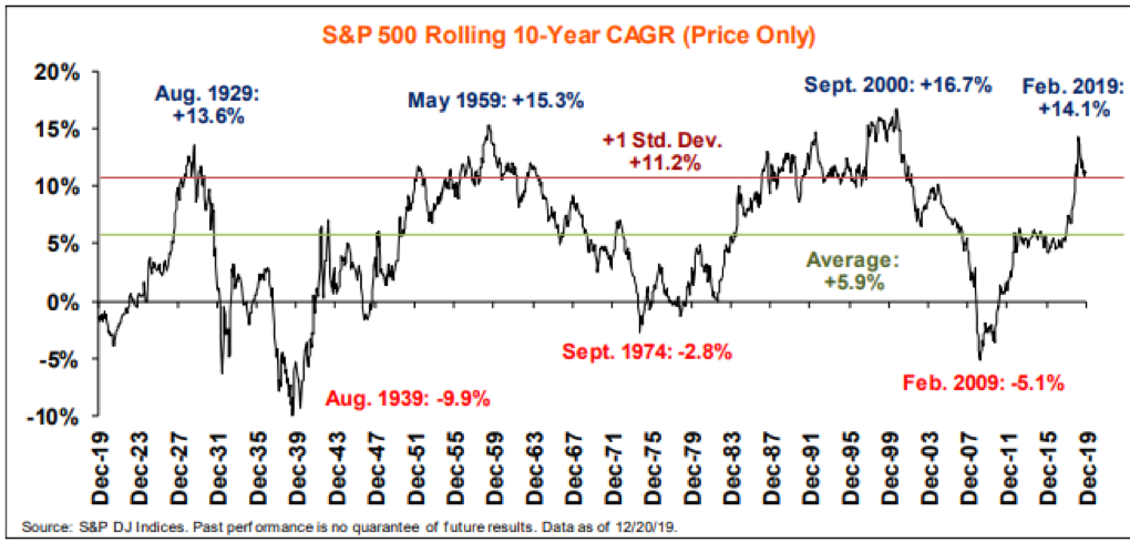 Graph - S&P 500 Rolling 10-Year CAGR (price only)