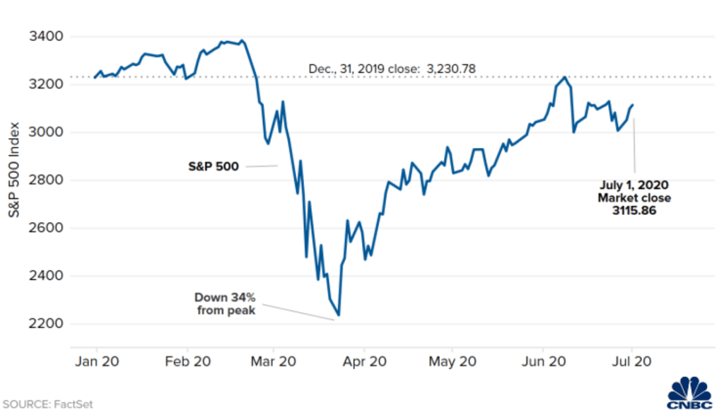 S&P Index graph from Jan 2020 to July 2020