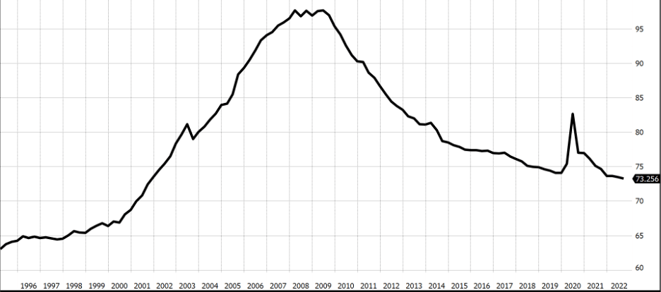 Chart - Household Debt