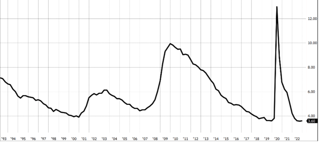 Chart - Unemployment Rate