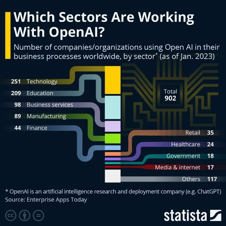 Illustration: Which Sectors are Working with OpenAI