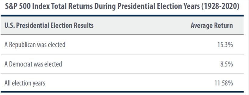 Table of S&P 500 during elections
