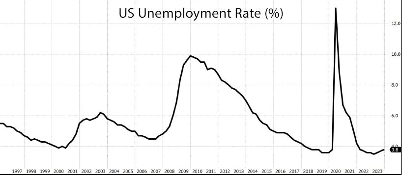 Graph of US unemployment rate