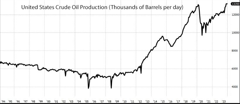 Graph of Oil Production