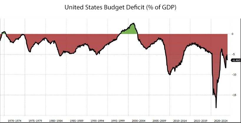 Graph of US Budget Deficit
