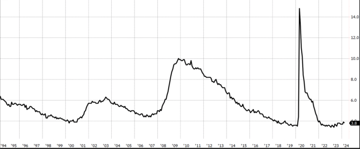 United States Unemployment Rate (%)