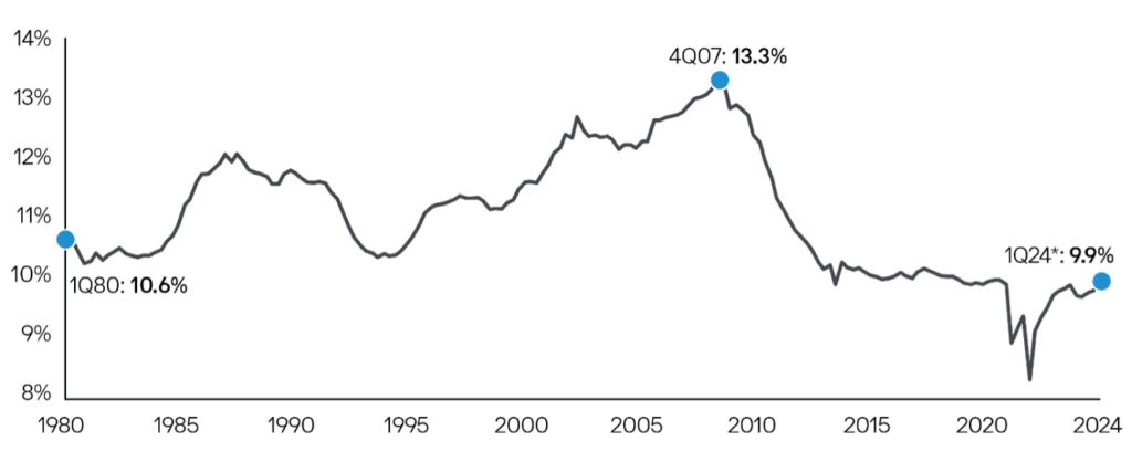 Debt payments as percent of personal income. 