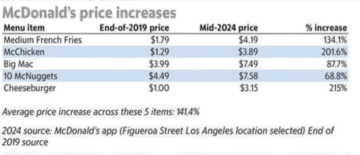 McDonald's menu price increases