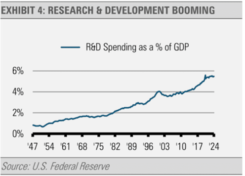 R&D spending as a percentage of GDP. 