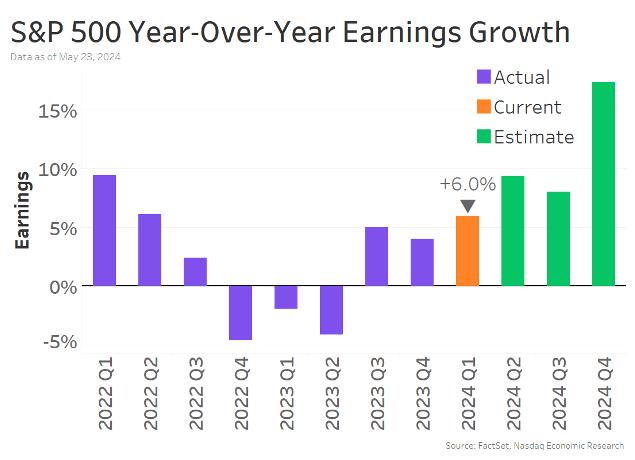 S&P500 Year-Over-Year Earnings Growth 