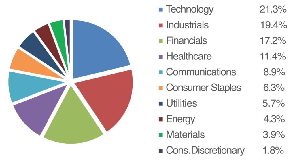 Worldwide Balanced Q3 2024 Factsheet (envestnet) Pie Chart And Legend