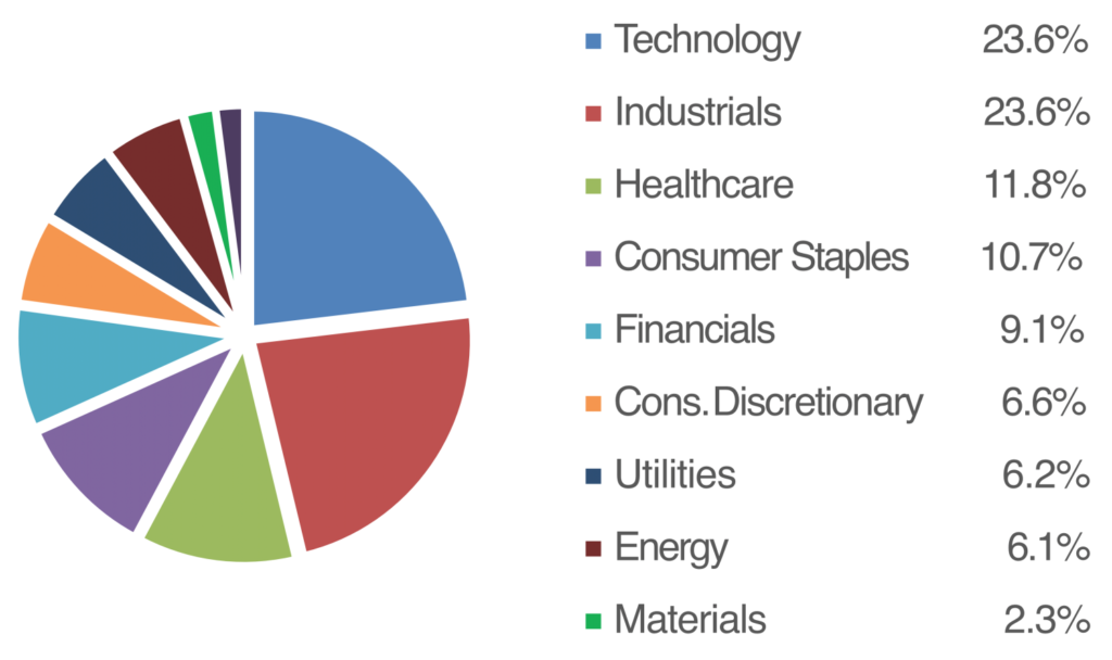 Graph for Worldwide Dividend Plus Strategy