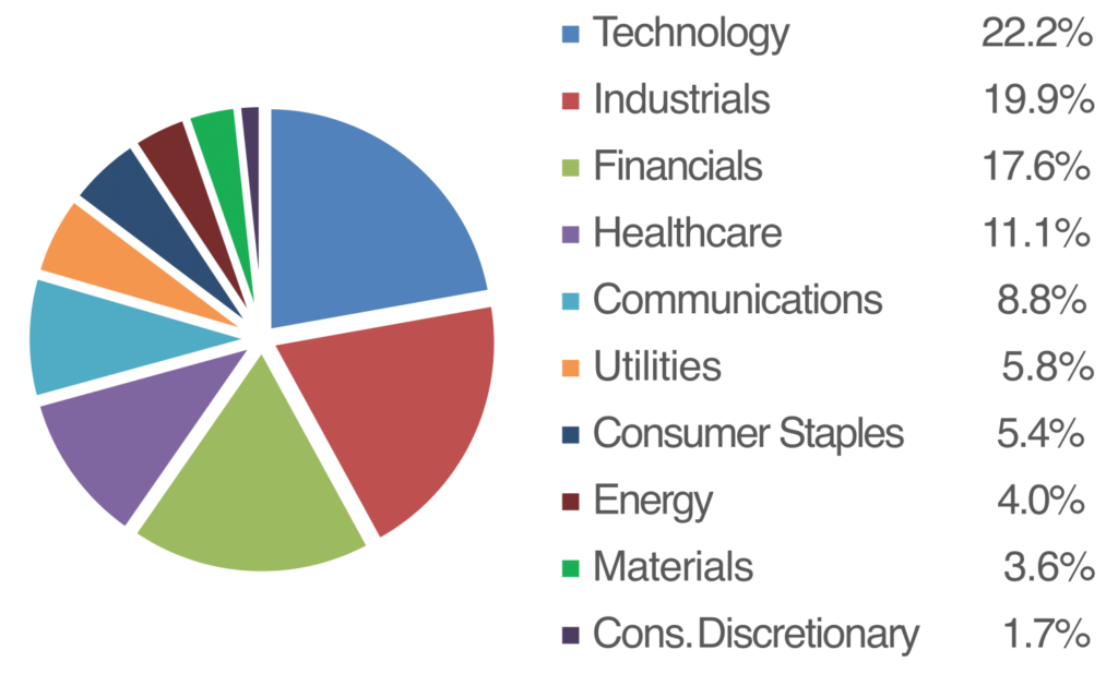 Worldwide Equity Q3 2024 Factsheet (envestnet) Pie Chart And Legend