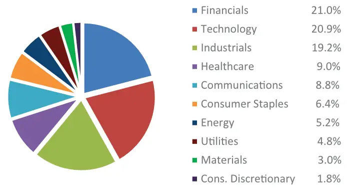 Worldwide equity q1 2025 factsheet