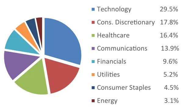 Graph depicting a pie chart and legend for Concentrated Growth