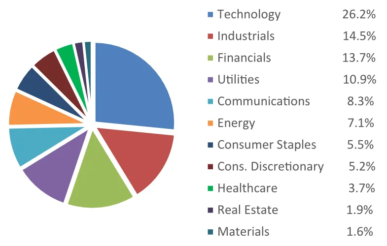 Market oriented factsheet q2 2025 sector percentages