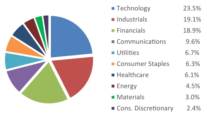 Worldwide balanced q2 2025 factsheet sector percentages