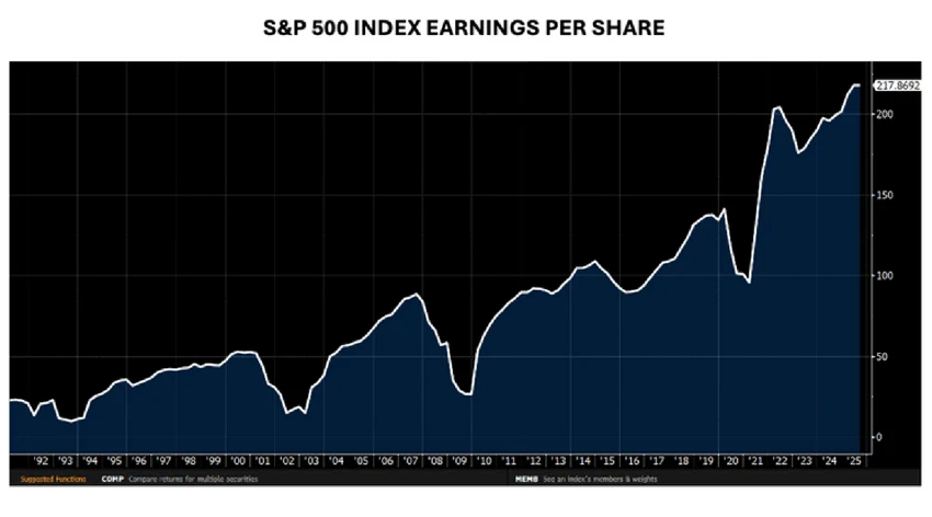 Line graph showing an upward, jagged trend with white outline on a dark blue background, labeled "SP500 Index Earnings Per Share".
