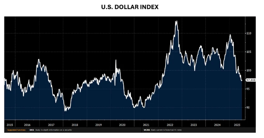 Line graph showing U.S. Dollar Index, with a black background, white jagged peaks, and blue gradient. Time range: 2009-2014.