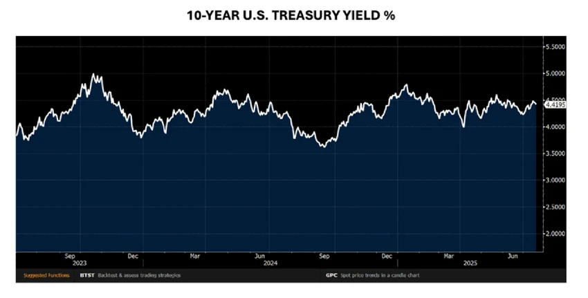 Line graph showing a jagged white line on a dark blue background, labeled "10-Year U.S. Treasury Yield%." X-axis: 2002-2013, Y-axis: 0-5%.