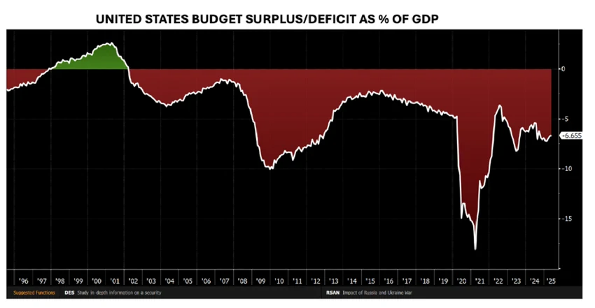 Line graph showing GDP percentage as a percentage of GDP, with a red area and a green shaded area.