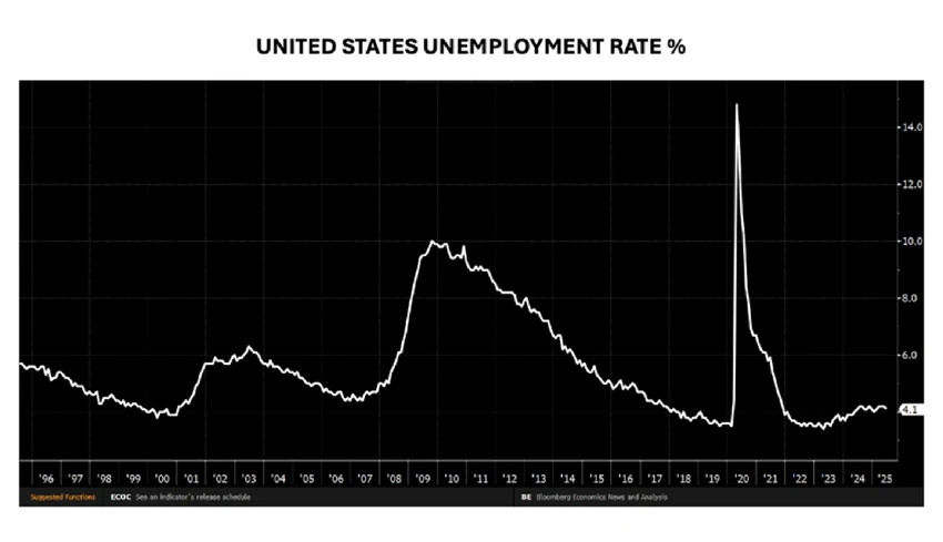 Black graph showing a white line chart with a jagged wave pattern, labeled "United States Unemployment Rate %". X-axis: months, Y-axis: rate.