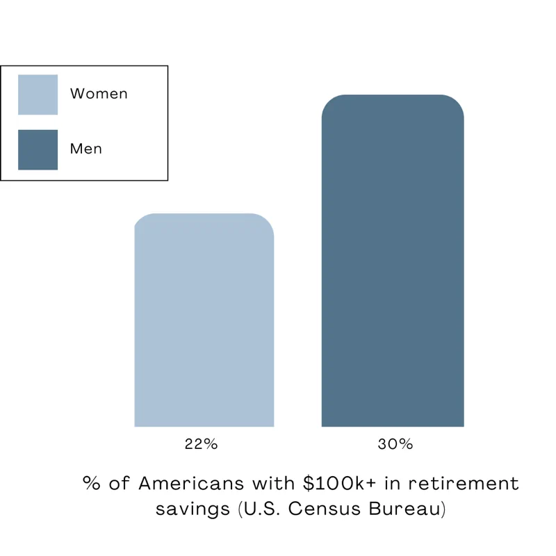 Bar Chart Men & Women