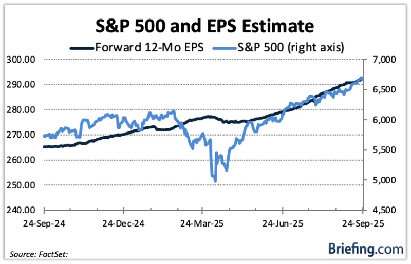 Graph showing S&P 500
