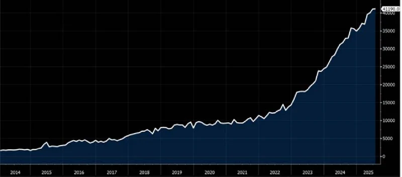 Linegraph labelled 'U.S. Construction Spending on on Data Centers ($ Millions)