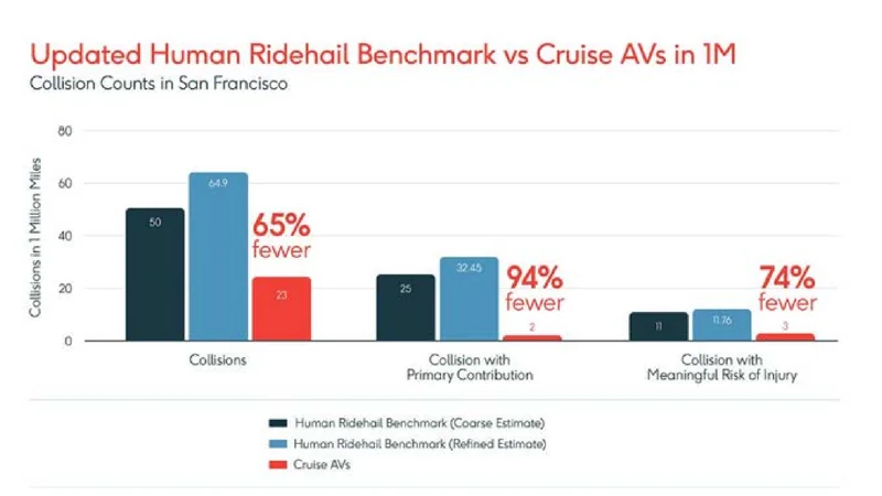 Bar Charts labeled Updated Human Ridehail Benchmark vs Cruise AVs in 1M