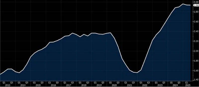 Line graph: AUTO LOANS SERIOUS DELINQUENCY TRANSITION %