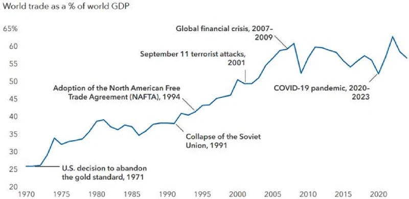 Line graph illustrating World trade as a % of world GDP