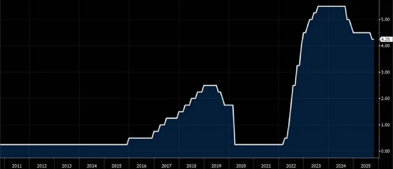 Line Graph showing FED FUNDS RATE