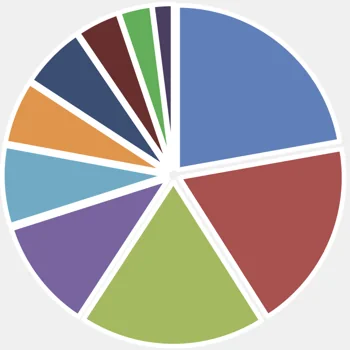 graph-WWBalanced-Q325 Pie chart illustrating the investment portfolio distribution.