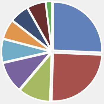 Pie chart illustrating the investment portfolio distribution.